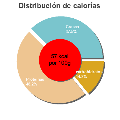 Distribución de calorías por grasa, proteína y carbohidratos para el producto Soupe de poisson La belle-iloise 