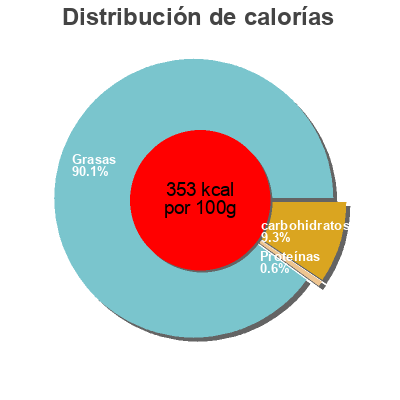 Distribución de calorías por grasa, proteína y carbohidratos para el producto Sauce citron gingembre Bénédicta 190 g
