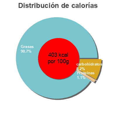 Distribución de calorías por grasa, proteína y carbohidratos para el producto Benedicta sauce de variete bourguignonne flacon souple Benedicta 