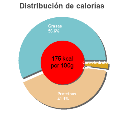 Distribución de calorías por grasa, proteína y carbohidratos para el producto Maquereaux en filets marinés au Sancerre La Pointe de Penmarc'h 176 g