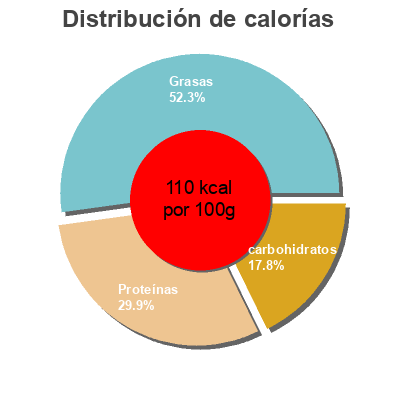 Distribución de calorías por grasa, proteína y carbohidratos para el producto Thon Blanc Germon à la Catalane La Pointe de Penmarc'h 160 g