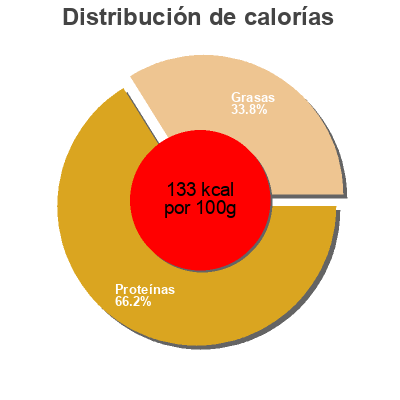 Distribución de calorías por grasa, proteína y carbohidratos para el producto 2 steacks hachés 5% MG Grand Cormier 240 g