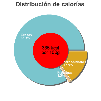 Distribución de calorías por grasa, proteína y carbohidratos para el producto La royale andalouse  