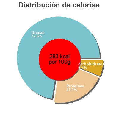 Distribución de calorías por grasa, proteína y carbohidratos para el producto Paté de campagne supérieur Tradilège, Marque Repère 180 g
