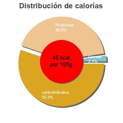 Distribución de calorías por grasa, proteína y carbohidratos para el producto Yaourt Brassé Nature 0% Mat. Gr Les 2 Vaches, Stonyfield France, Danone 460 g (4 x 115 g)