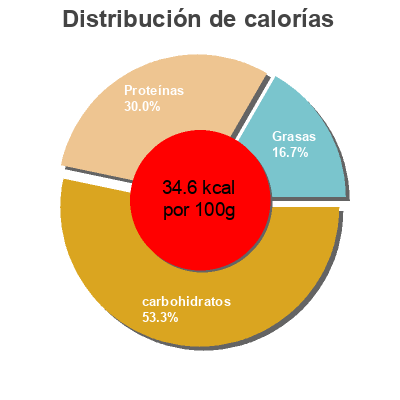 Distribución de calorías por grasa, proteína y carbohidratos para el producto Haricots verts extra-fins  
