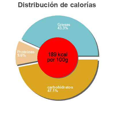 Distribución de calorías por grasa, proteína y carbohidratos para el producto Epinards - Légumes Noisettes Iglo 