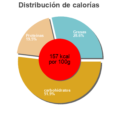 Distribución de calorías por grasa, proteína y carbohidratos para el producto Les Ficelles Picardes Dessaint, Dessaint Traiteur 2 x 140 g