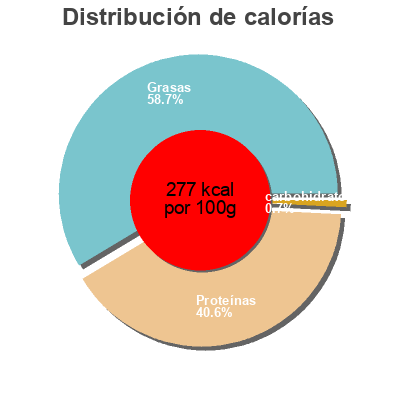 Distribución de calorías por grasa, proteína y carbohidratos para el producto Jambon cru Treo 70 g