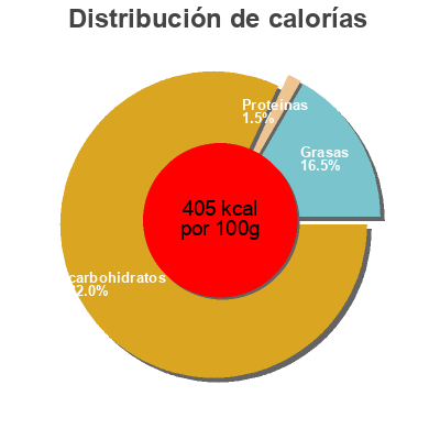 Distribución de calorías por grasa, proteína y carbohidratos para el producto Bonbons festival Krema 