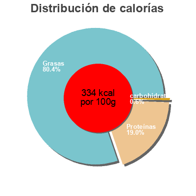 Distribución de calorías por grasa, proteína y carbohidratos para el producto Le Cresme Terre Bio, Savencia 