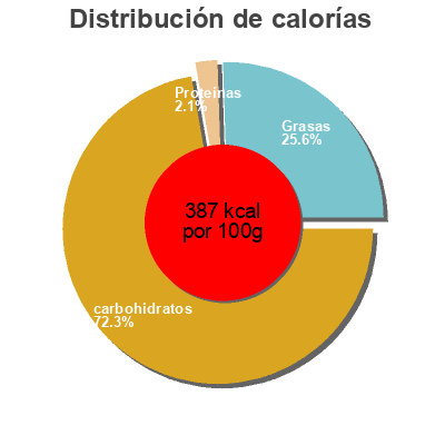 Distribución de calorías por grasa, proteína y carbohidratos para el producto Melange exotique Tassis 