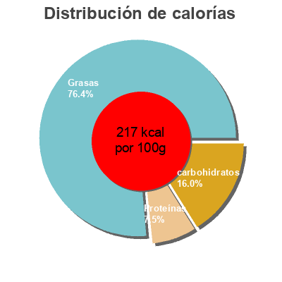 Distribución de calorías por grasa, proteína y carbohidratos para el producto Piemontaise Mix Buffet 