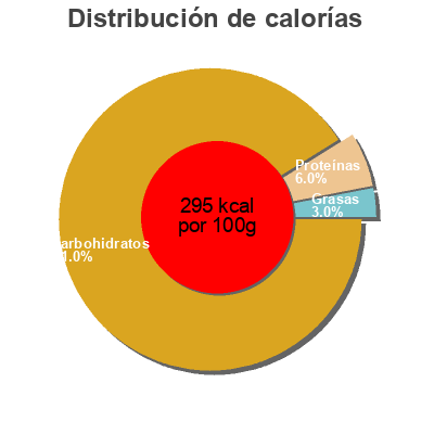 Distribución de calorías por grasa, proteína y carbohidratos para el producto Concassé de baobab Racines 