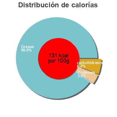 Distribución de calorías por grasa, proteína y carbohidratos para el producto Lait De Coco Racines 200 ml