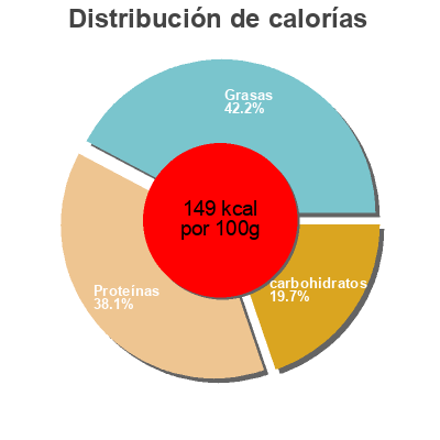 Distribución de calorías por grasa, proteína y carbohidratos para el producto Axoa de Canard  