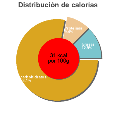 Distribución de calorías por grasa, proteína y carbohidratos para el producto Piment Doux De Grece, Maayane 700 g