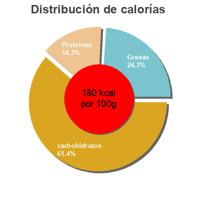 Distribución de calorías por grasa, proteína y carbohidratos para el producto Falafels Maayane 700 g