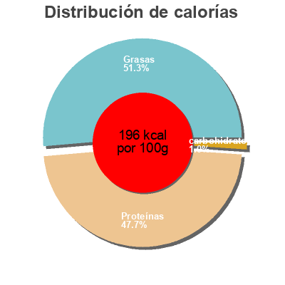 Distribución de calorías por grasa, proteína y carbohidratos para el producto Saumon atlatique Naturalia 