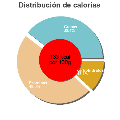 Distribución de calorías por grasa, proteína y carbohidratos para el producto Veau Pressé André Krief 0.200 kg