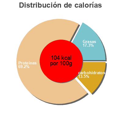 Distribución de calorías por grasa, proteína y carbohidratos para el producto Chiffonade de dinde au miel André Krief 120 g
