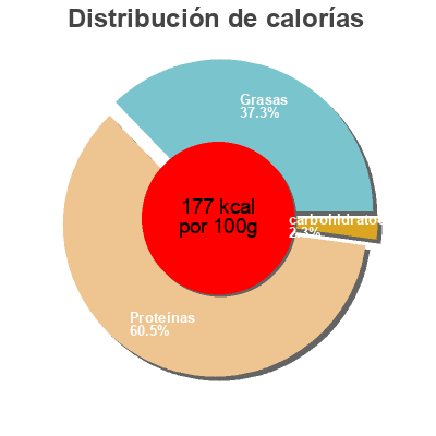 Distribución de calorías por grasa, proteína y carbohidratos para el producto Jambon fumé C'Bon, Agribéria 800 g