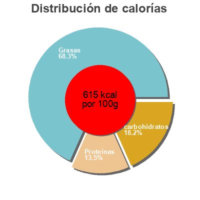 Distribución de calorías por grasa, proteína y carbohidratos para el producto Pure Pistache Mille et Une Huiles 