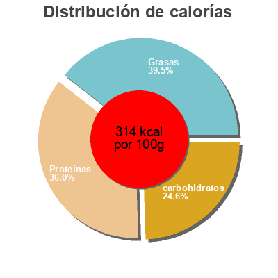 Distribución de calorías por grasa, proteína y carbohidratos para el producto DESTINATION CACAO Destination 250 g