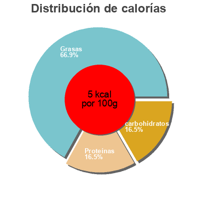 Distribución de calorías por grasa, proteína y carbohidratos para el producto Thé noir Breakfast Naturela 40g (20 sachets de 2g)