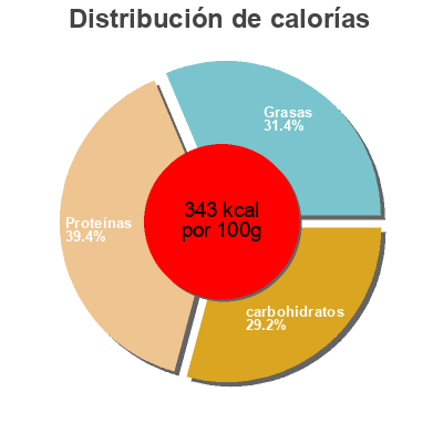 Distribución de calorías por grasa, proteína y carbohidratos para el producto 100% cacao Sud Ouest, Cocoa 