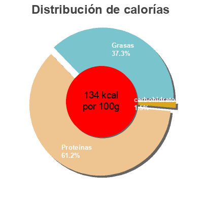 Distribución de calorías por grasa, proteína y carbohidratos para el producto Axoa de Canard  