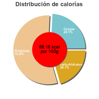 Distribución de calorías por grasa, proteína y carbohidratos para el producto Thon a la basquaise Accoceberry 400g