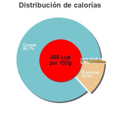 Distribución de calorías por grasa, proteína y carbohidratos para el producto Pancetta sel sec La Jasse 150 g