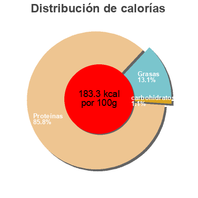 Distribución de calorías por grasa, proteína y carbohidratos para el producto 3 tranches jambon cru la jasse 