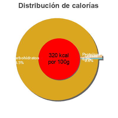 Distribución de calorías por grasa, proteína y carbohidratos para el producto Lapinou Pâtes de Fruits Motta 200 g e