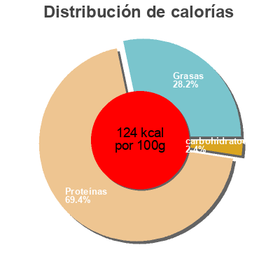 Distribución de calorías por grasa, proteína y carbohidratos para el producto Roti cuit superieur Le Porc Français 