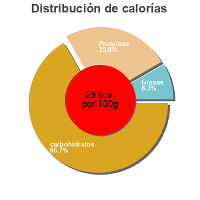 Distribución de calorías por grasa, proteína y carbohidratos para el producto Coulis de tomate fraîche ALRO 