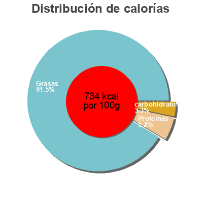 Distribución de calorías por grasa, proteína y carbohidratos para el producto Noix de macadamia Denner 100 g
