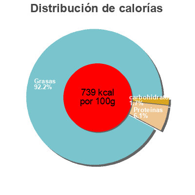 Distribución de calorías por grasa, proteína y carbohidratos para el producto Noix de pécan JusteBio 
