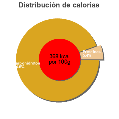 Distribución de calorías por grasa, proteína y carbohidratos para el producto Hydrixyr Overstim 600g