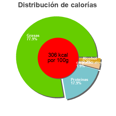 Distribución de calorías por grasa, proteína y carbohidratos para el producto Miche de campagne au vouvray Prestige de la Sarthe 400 g