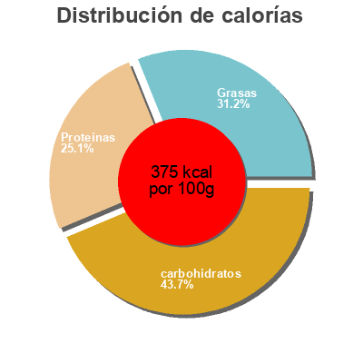 Distribución de calorías por grasa, proteína y carbohidratos para el producto Barre proteinee vit'all+ 50g