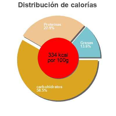 Distribución de calorías por grasa, proteína y carbohidratos para el producto Pois Cassés Grain de vitalite 500 g