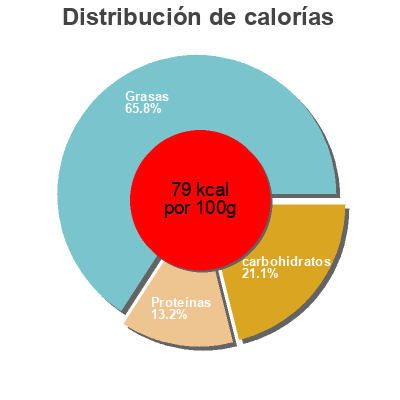 Distribución de calorías por grasa, proteína y carbohidratos para el producto Bisque de langoustine  