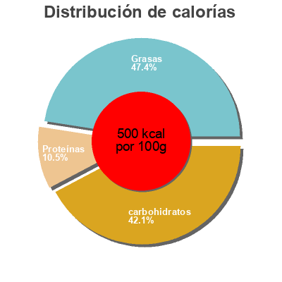 Distribución de calorías por grasa, proteína y carbohidratos para el producto Gaufrette aperitive Trésor Gourmands 