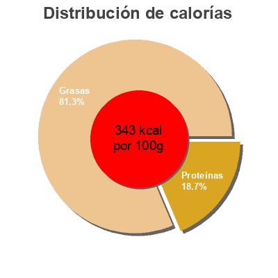 Distribución de calorías por grasa, proteína y carbohidratos para el producto Fromage doux ovale Tous les jours 180 g
