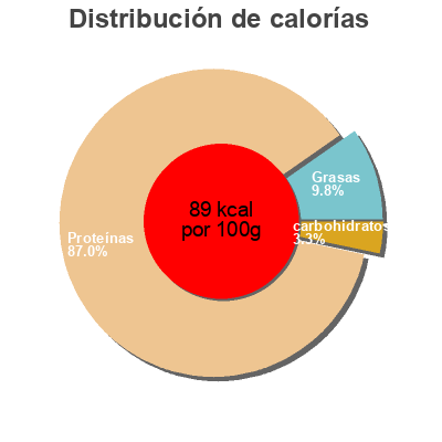 Distribución de calorías por grasa, proteína y carbohidratos para el producto Crevettes cuites Tous les jours 300 g