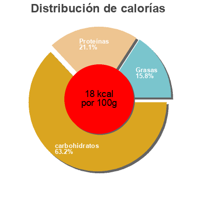 Distribución de calorías por grasa, proteína y carbohidratos para el producto Cocktail Rispentomaten HIT, Gurmet HIT 400g