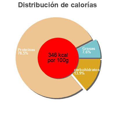 Distribución de calorías por grasa, proteína y carbohidratos para el producto Préparation pour Boisson Cacao intense KOT 7 sachets de 22 g 