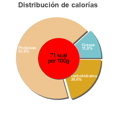 Distribución de calorías por grasa, proteína y carbohidratos para el producto Tajine aux saveurs d'Orient  